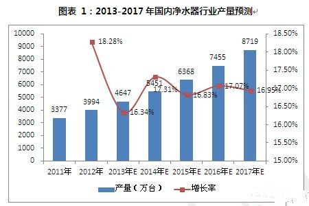 如何解決凈水市場行業(yè)產品問題痛點？